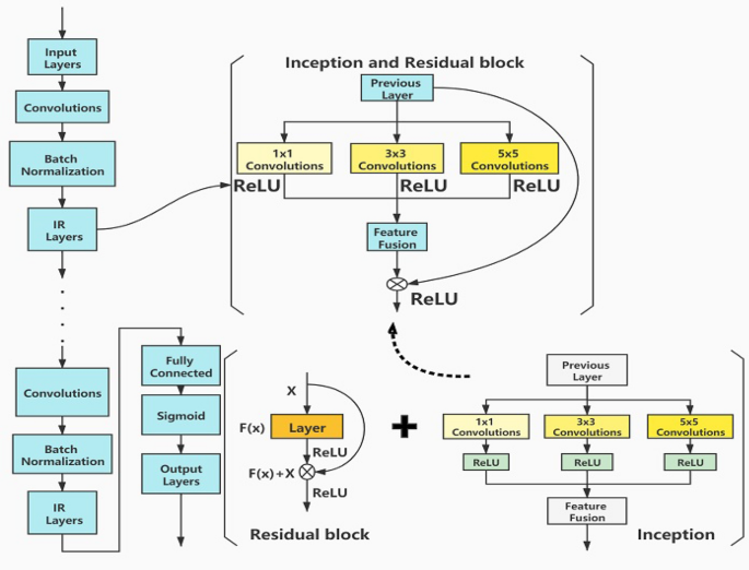 Convolution neural network with batch normalization and inception-residual  modules for Android malware classification | Scientific Reports
