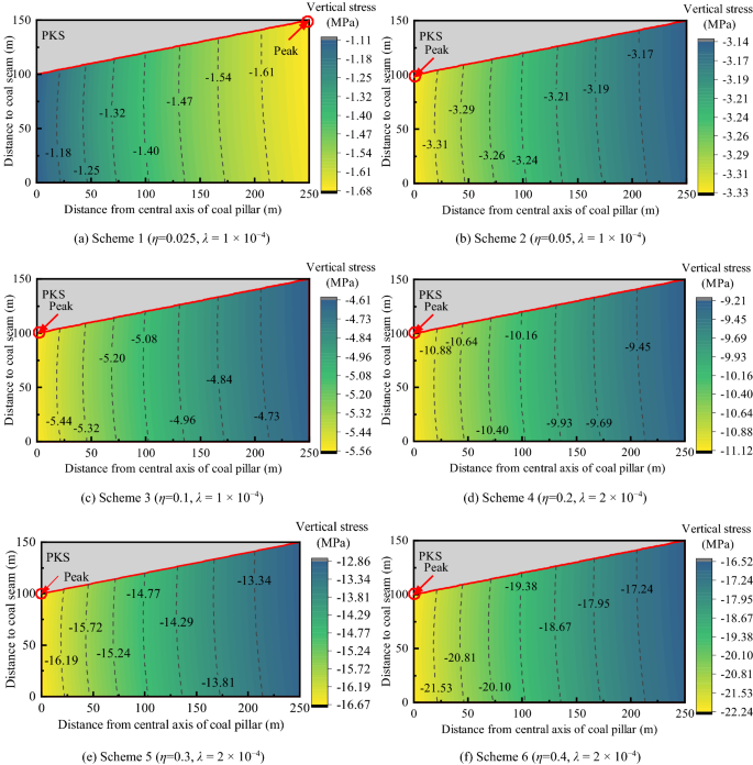 Distribution of vertical stresses in the roof of #3 up coal seams. (a)