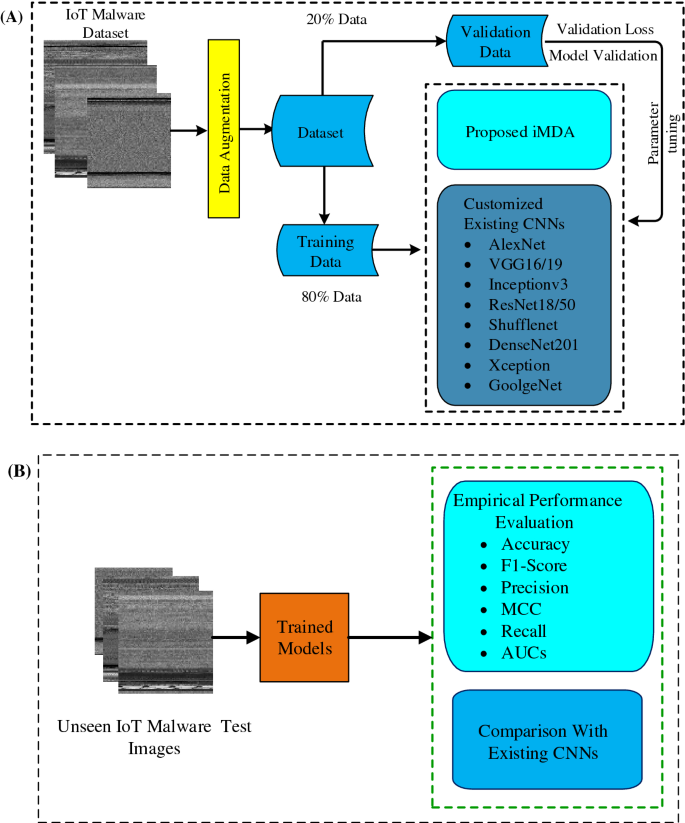 Malware Detection