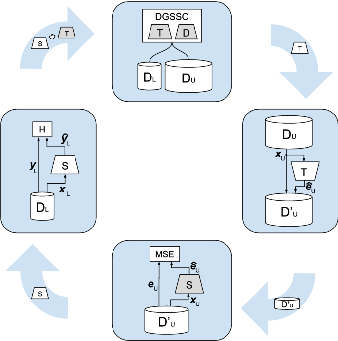 Semi-supervised classifier guided by discriminator ...