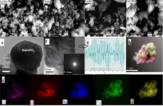 Ultra-fast green microwave assisted synthesis of NaFePO4-C nanocomposites  for sodium ion batteries and supercapacitors | Scientific Reports