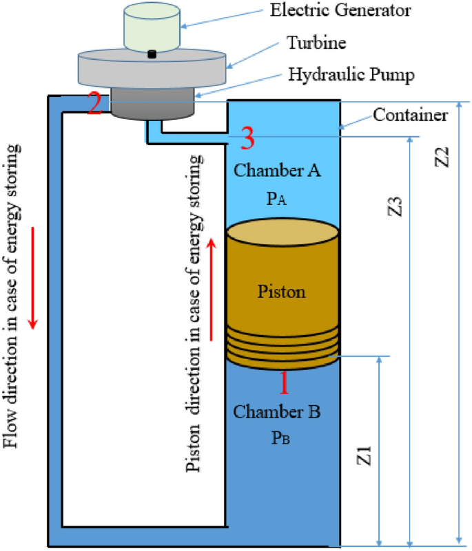 Parametric for design of gravity energy storage Taguchi method | Scientific Reports