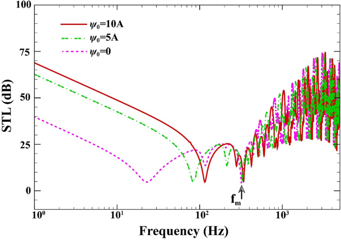 Sound Transmission Loss Of Double Walled Sandwich Cross Ply Layered Magneto Electro Elastic Plates Under Thermal Environment Scientific Reports