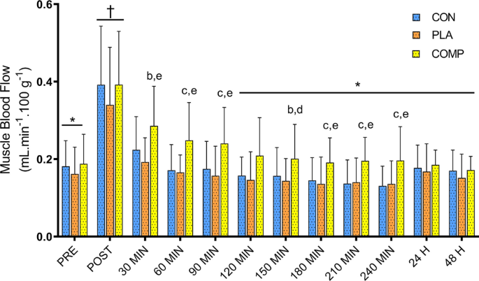 The Effects Of Compression Garments On Recovery After Training