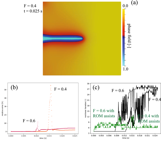 Parametric ROMs (Reduced-Order Models) from Fluent steady state