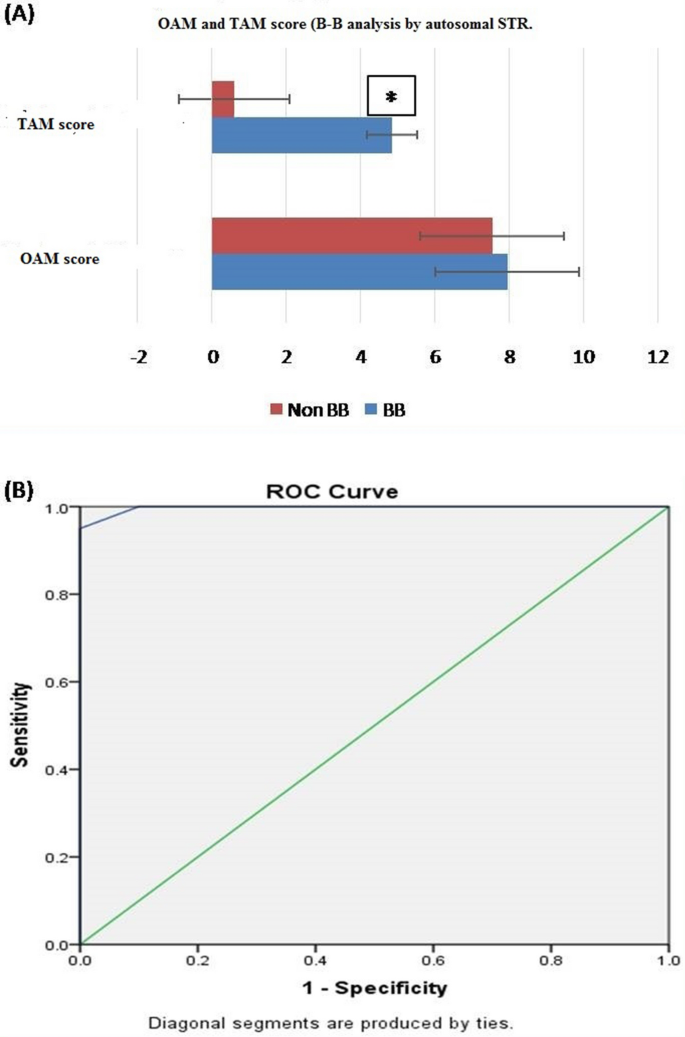 ROC curve analysis to predict 3‐ and 5‐year OS rates in NMMM Patients.