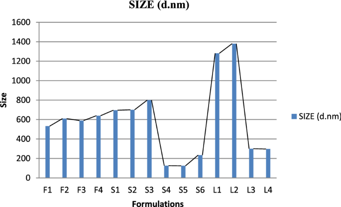 transfersomes research articles pdf figure 2