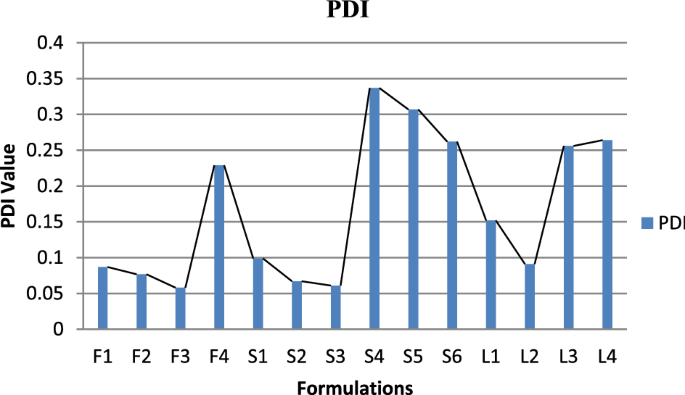 transfersomes research articles pdf figure 3