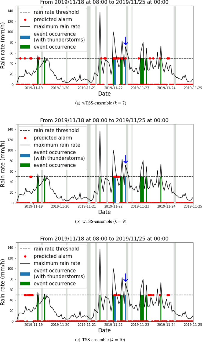 Prediction of severe thunderstorm events with ensemble deep learning and  radar data | Scientific Reports