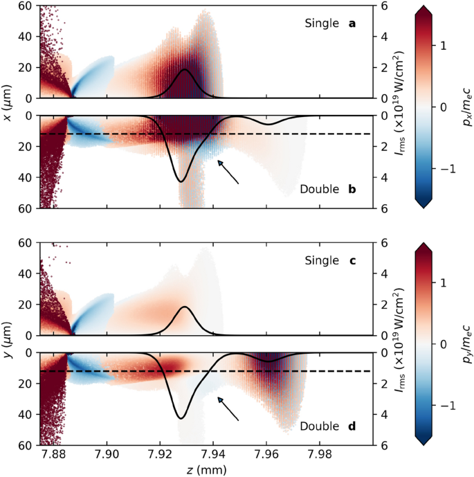 Propagation of intense laser pulses in plasma with a prepared phase-space  distribution | Scientific Reports