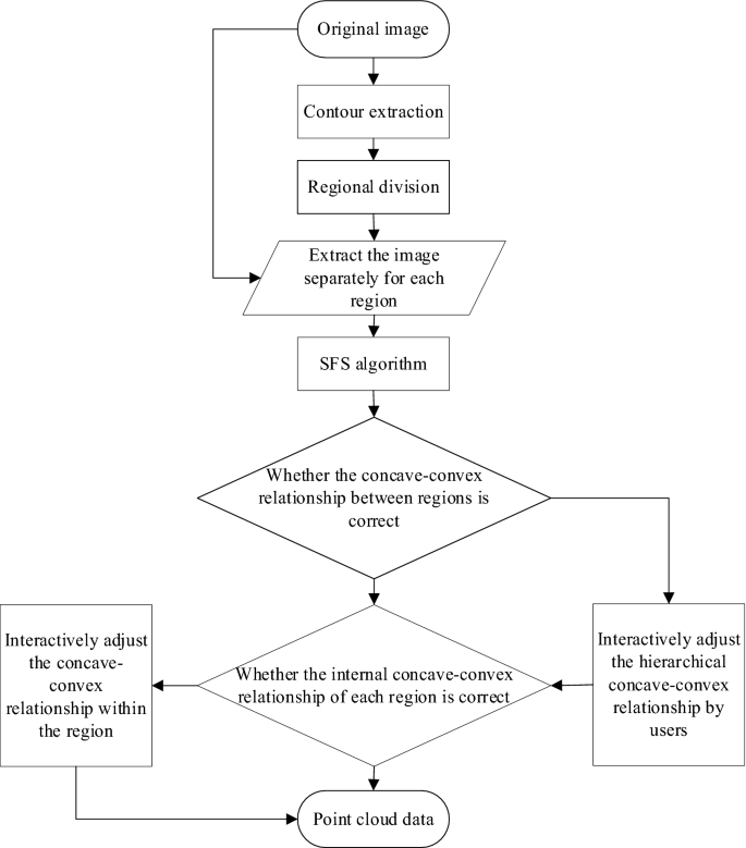 Flowchart of the algorithm for the real-time contour map extraction.