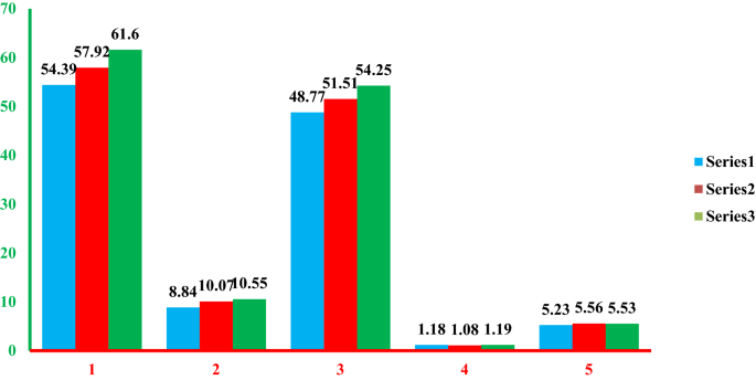 research on onion figure 3