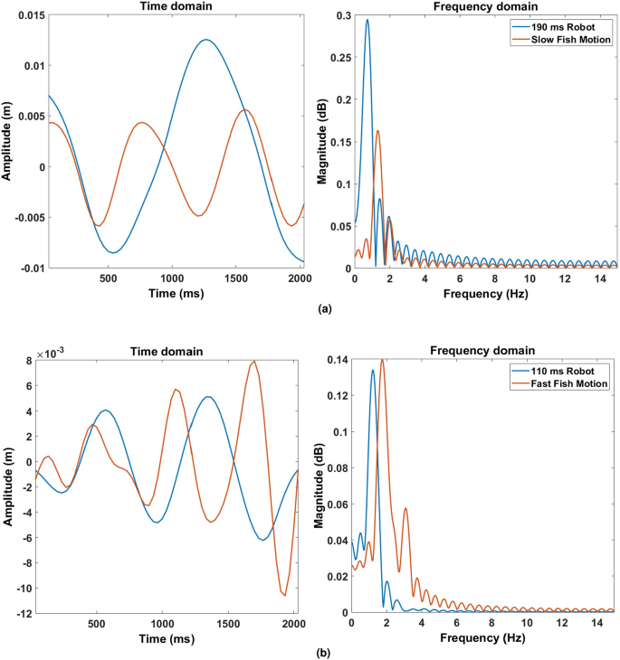robotic fish experiment figure 7