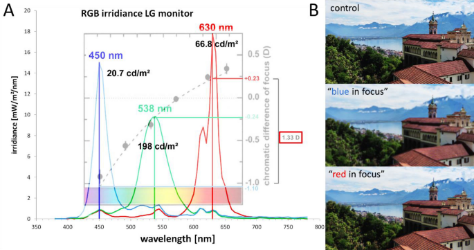 recent research suggests myopia may be caused by figure 4
