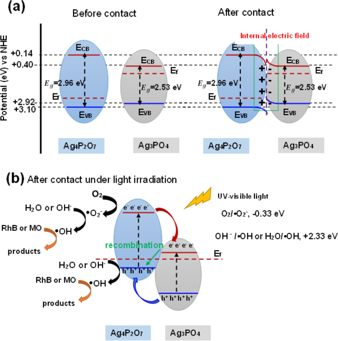 In Situ Charge Transfer at the Ag@ZnO Photoelectrochemical Interface toward  the High Photocatalytic Performance of H2 Evolution and RhB Degradation