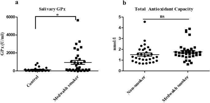 Effects of medwakh smoking on salivary metabolomics and its association  with altered oral redox homeostasis among youth