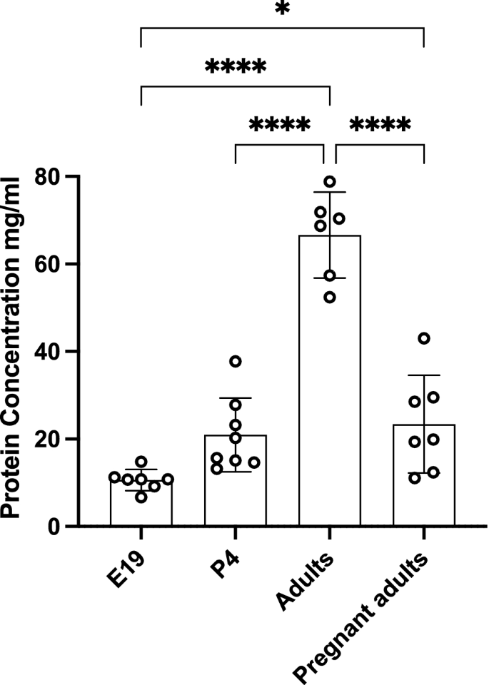 Mean change in levels of serum proteins, including total protein