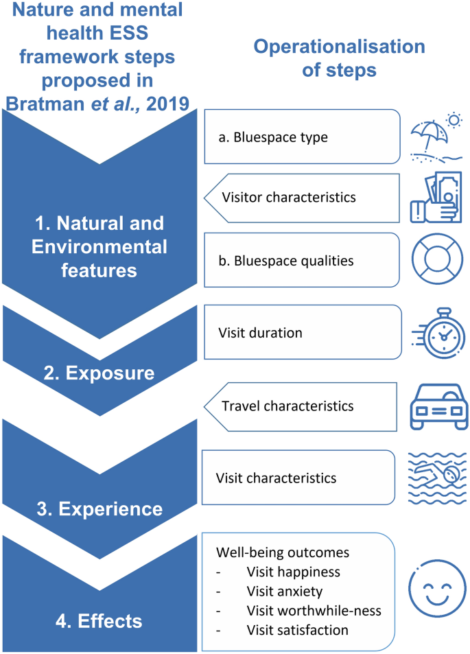 Six essential steps to analysing context of ecosystem services