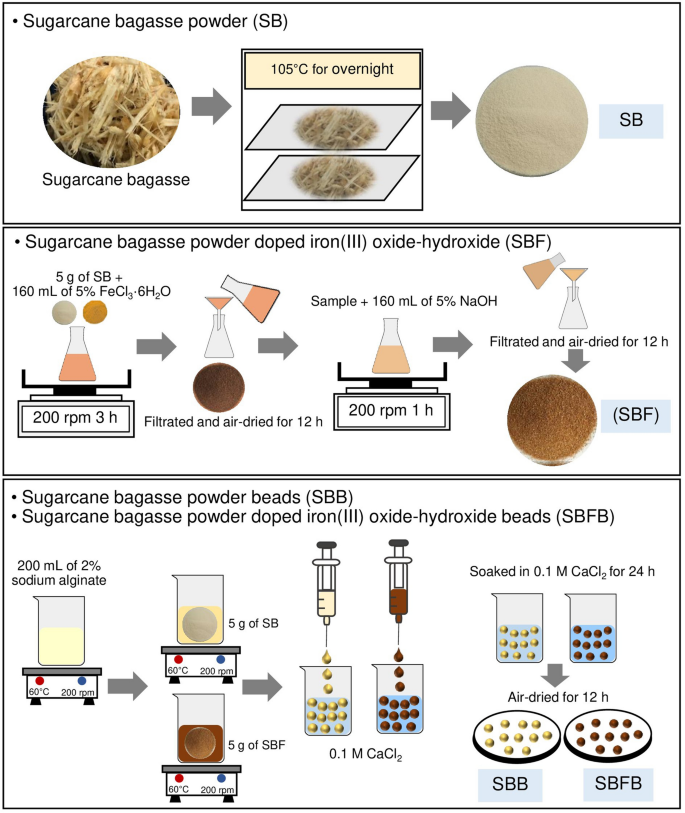 Products From Sugarcane