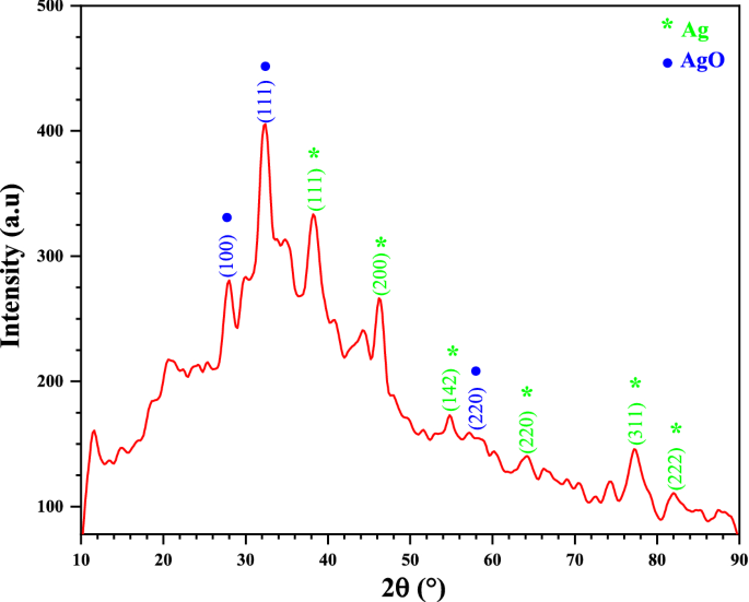 research paper on green synthesis of nanoparticles figure 1