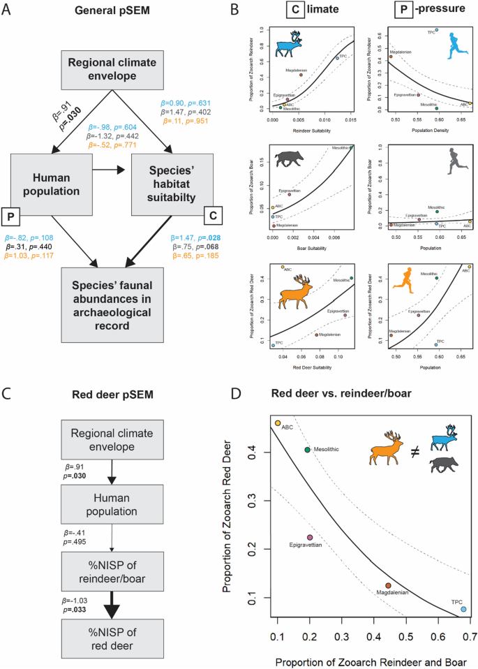 Adaptability, resilience and environmental buffering in European Refugia  during the Late Pleistocene: Insights from La Riera Cave (Asturias,  Cantabria, Spain)