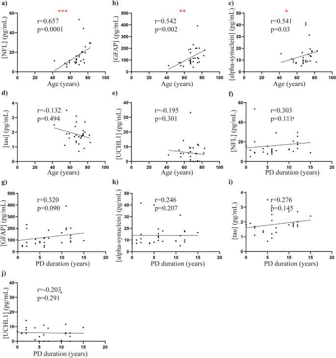 NfL as a biomarker for neurodegeneration and survival in Parkinson