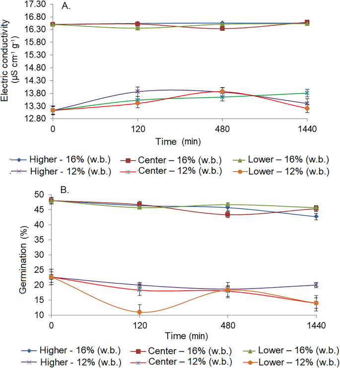 Real‐time equilibrium moisture content monitoring to predict grain