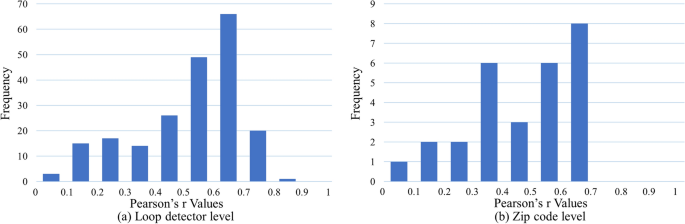 the measurement of urban travel demand figure 1