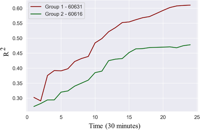 the measurement of urban travel demand figure 3