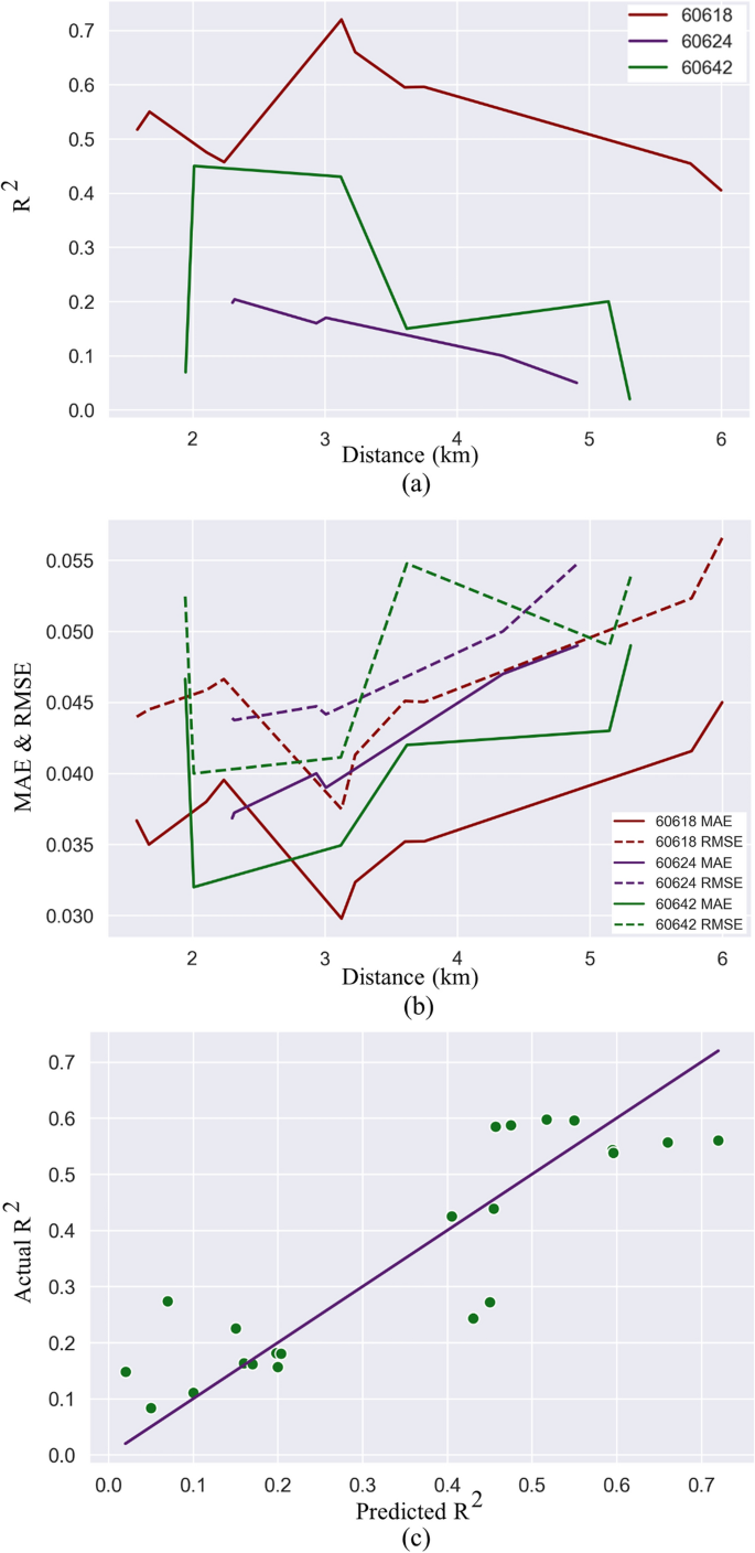 the measurement of urban travel demand figure 4