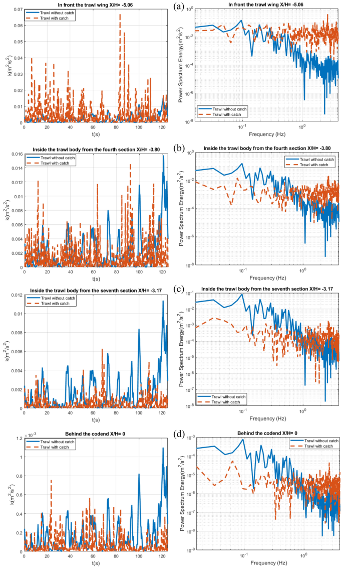 Hydraulic Efficiency for Each Nozzle. Testing Condition, and Midflow Speed