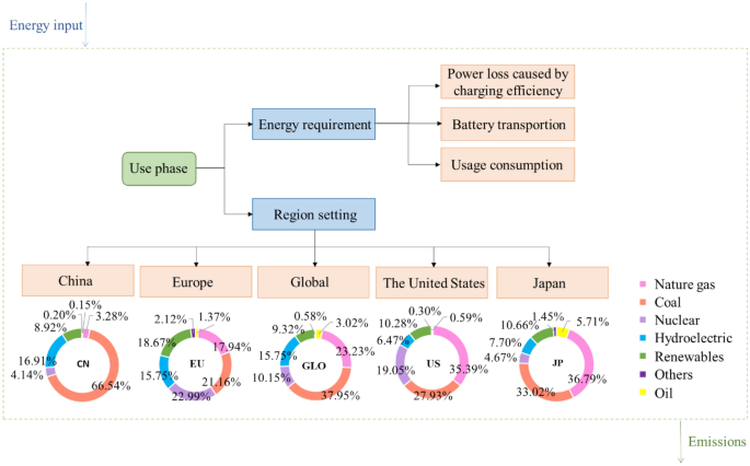 Life cycle environmental impact assessment for battery-powered electric  vehicles at the global and regional levels | Scientific Reports