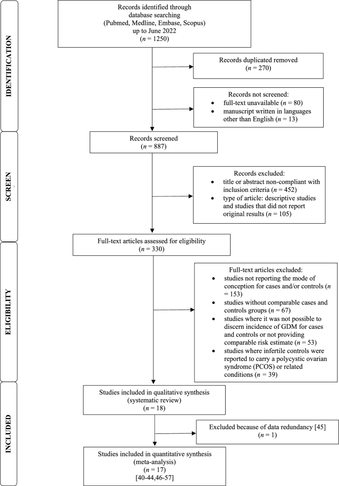 Compliance With Preferred Reporting Items for Systematic Review