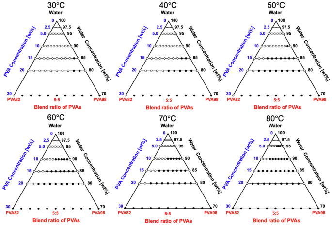 Phase Diagram and Tie-Line Determination for the Ternary Mixture