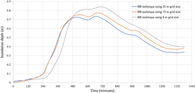 urban flooding case study figure 9