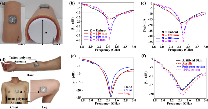 Compact conformal tattoo-polymer antenna for on-body wireless power transfer