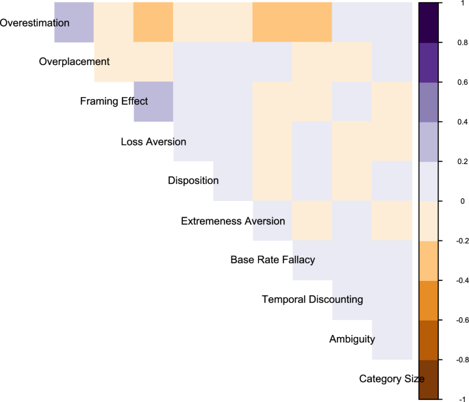 case study cognitive biases figure 2