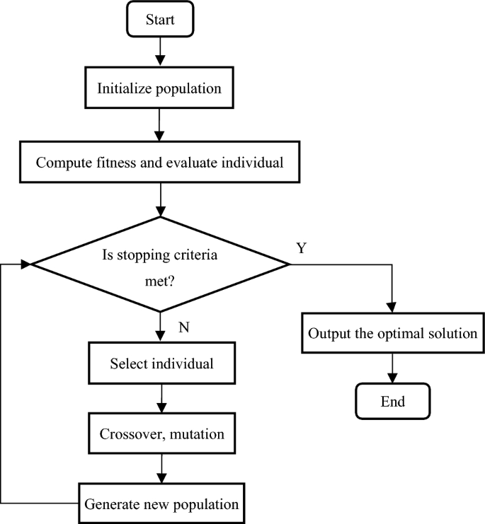 Genetic least square estimation approach to wind power curve modelling and  wind power prediction