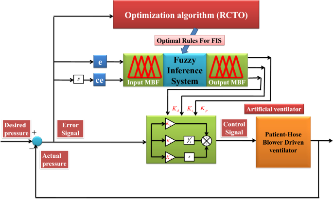 A novel PID controller for pressure control of artificial ventilator using  optimal rule based fuzzy inference system with RCTO algorithm | Scientific  Reports