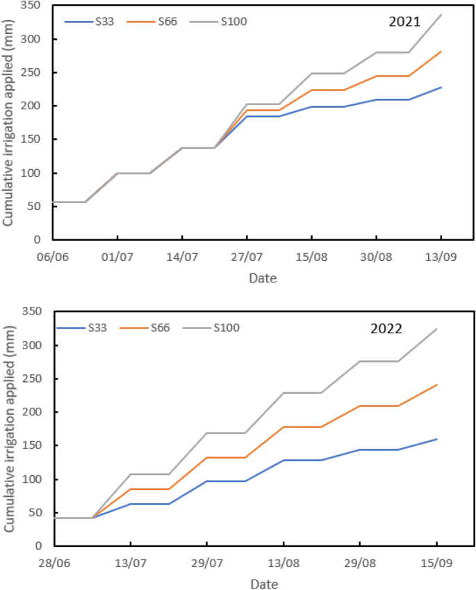 research paper on water deficit figure 2