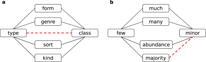 research method semantic network analysis figure 7