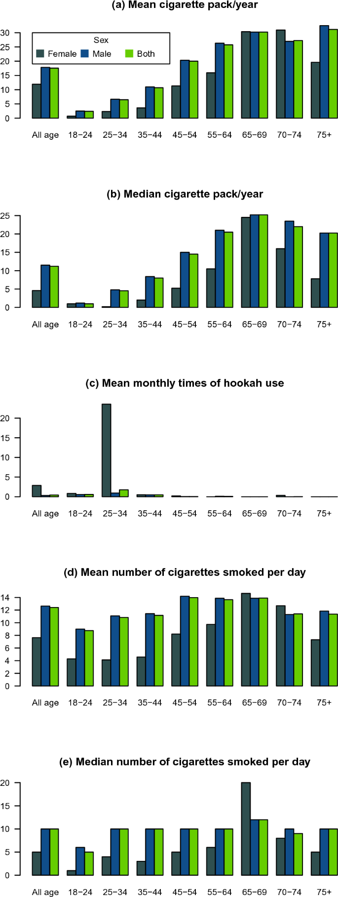 Tobacco consumption patterns among Iranian adults: a national and  sub-national update from the STEPS survey 2021