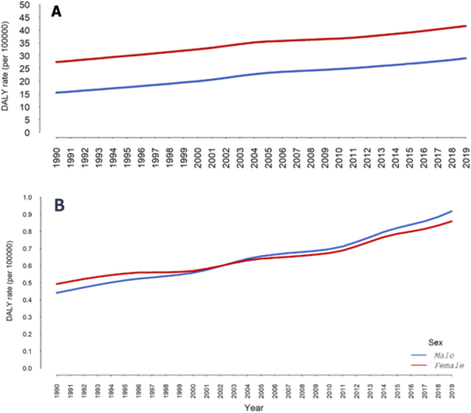 The Connection Between High BMI and the Increasing Occurrence and Disability of Osteoarthritis over 3 Decades