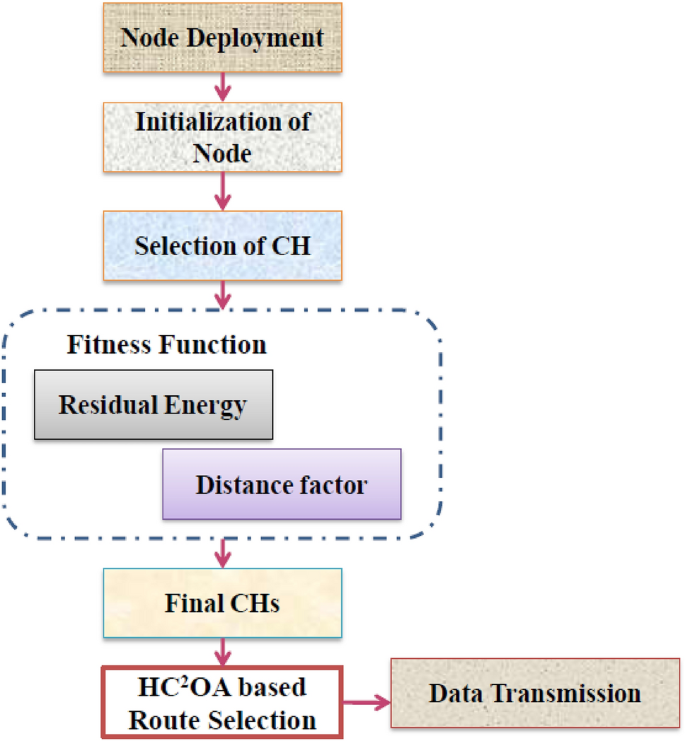 Dimension learning based chimp optimizer for energy efficient wireless  sensor networks