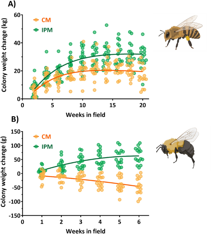 Implementing IPM in crop management simultaneously improves the 