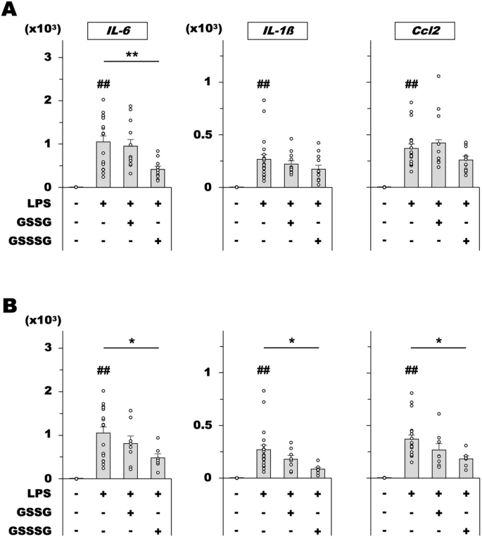 glutathione trisulfide Simultaneous and sensitive quantification of protein and low molecular  weight persulfides, polysulfides and H2S in biological samples