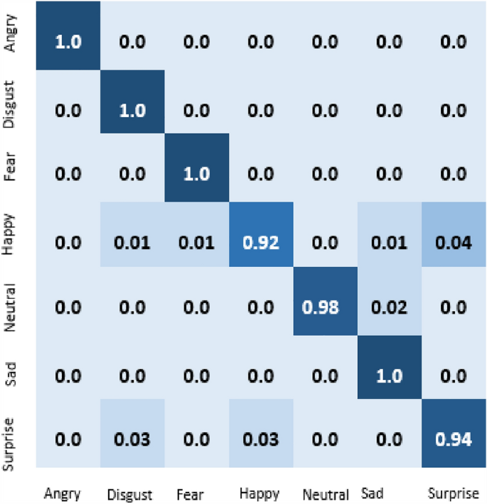 a systematic literature review of speech emotion recognition approaches figure 6