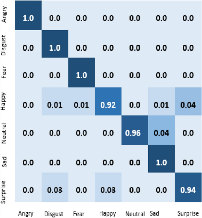 a systematic literature review of speech emotion recognition approaches figure 7