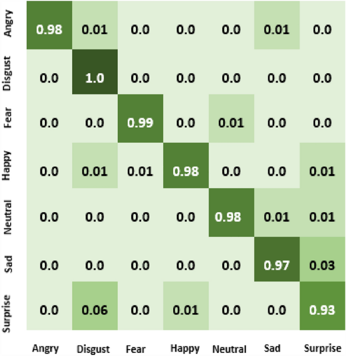 a systematic literature review of speech emotion recognition approaches figure 9