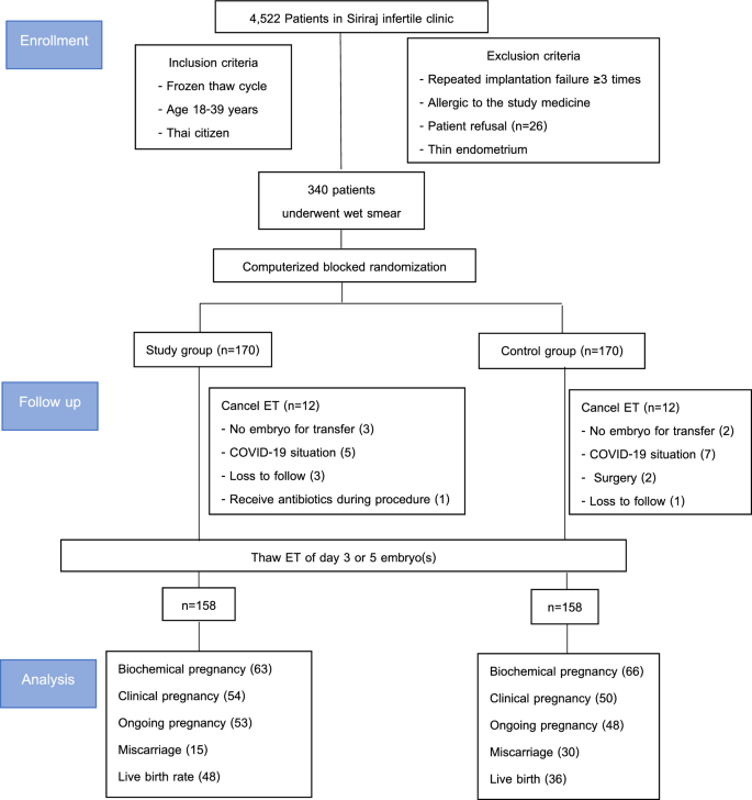 Pregnancy outcomes after vaginal probiotic supplementation before frozen embryo  transfer: a randomized controlled study | Scientific Reports